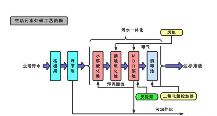 污水處理一體化設(shè)備的工藝流程